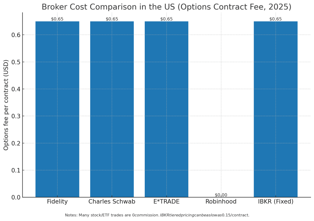 How to open a brokerage account in the US broker cost comparison chart 2025