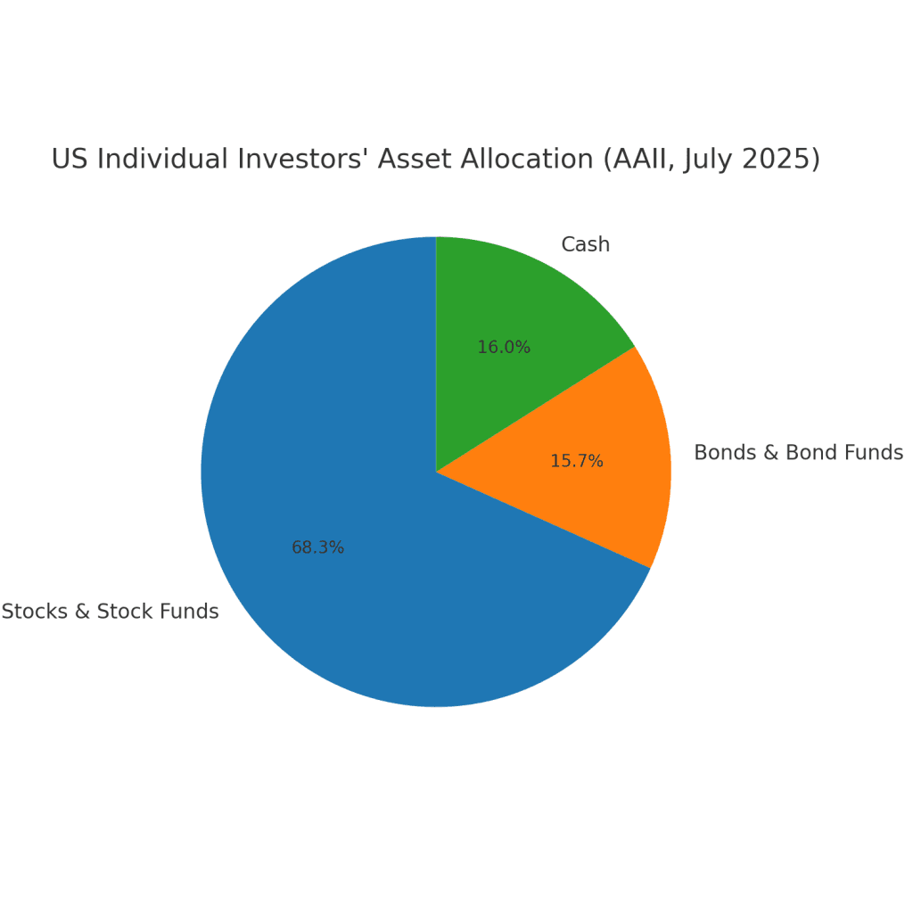 How to open a brokerage account in the US sample asset allocation pie chart