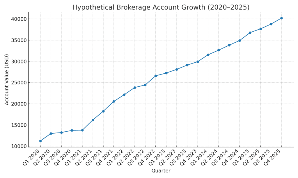 How to open a brokerage account in the US – account growth chart 2020 to 2025