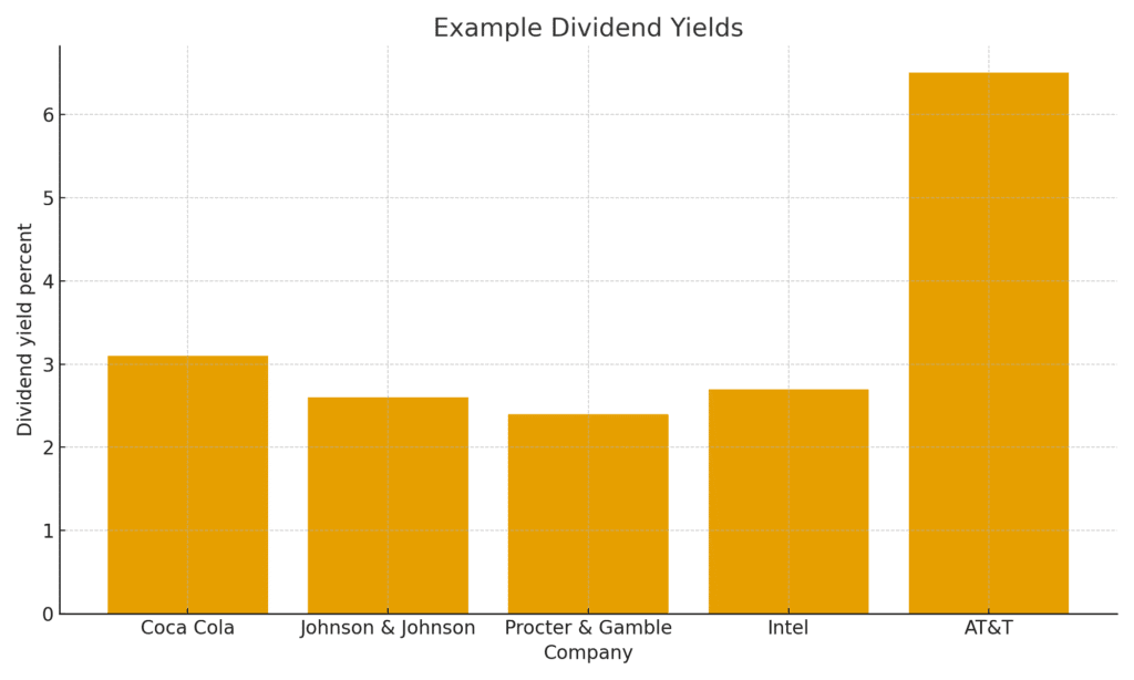 dividend yields stock market terms