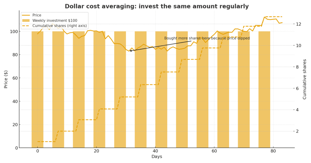 dollar cost averaging risks vs rewards