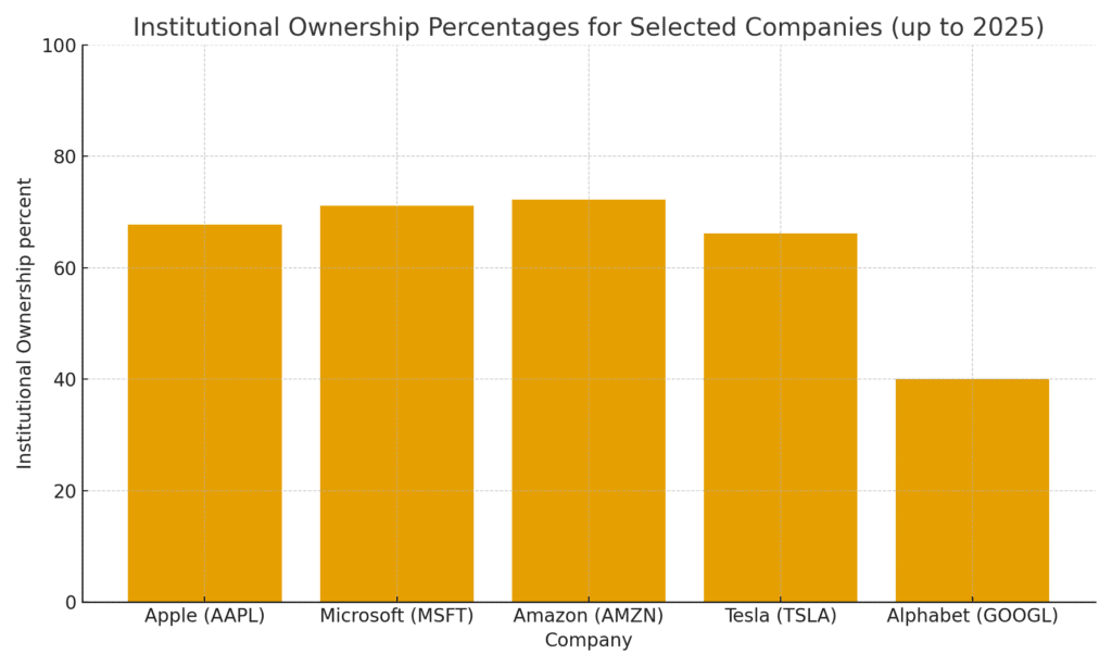 shareholder institutional ownership stock market terms