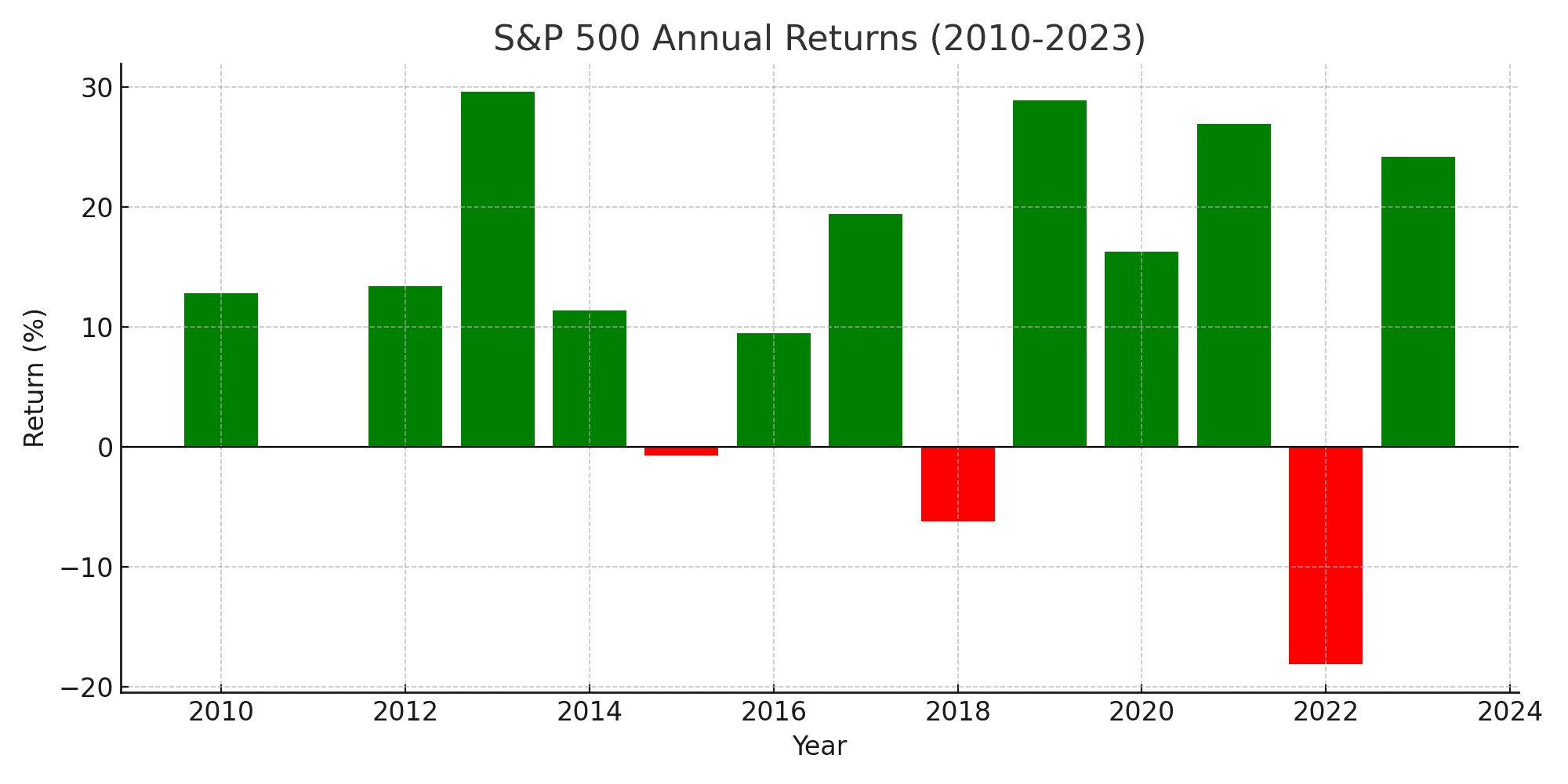 sp500 returns