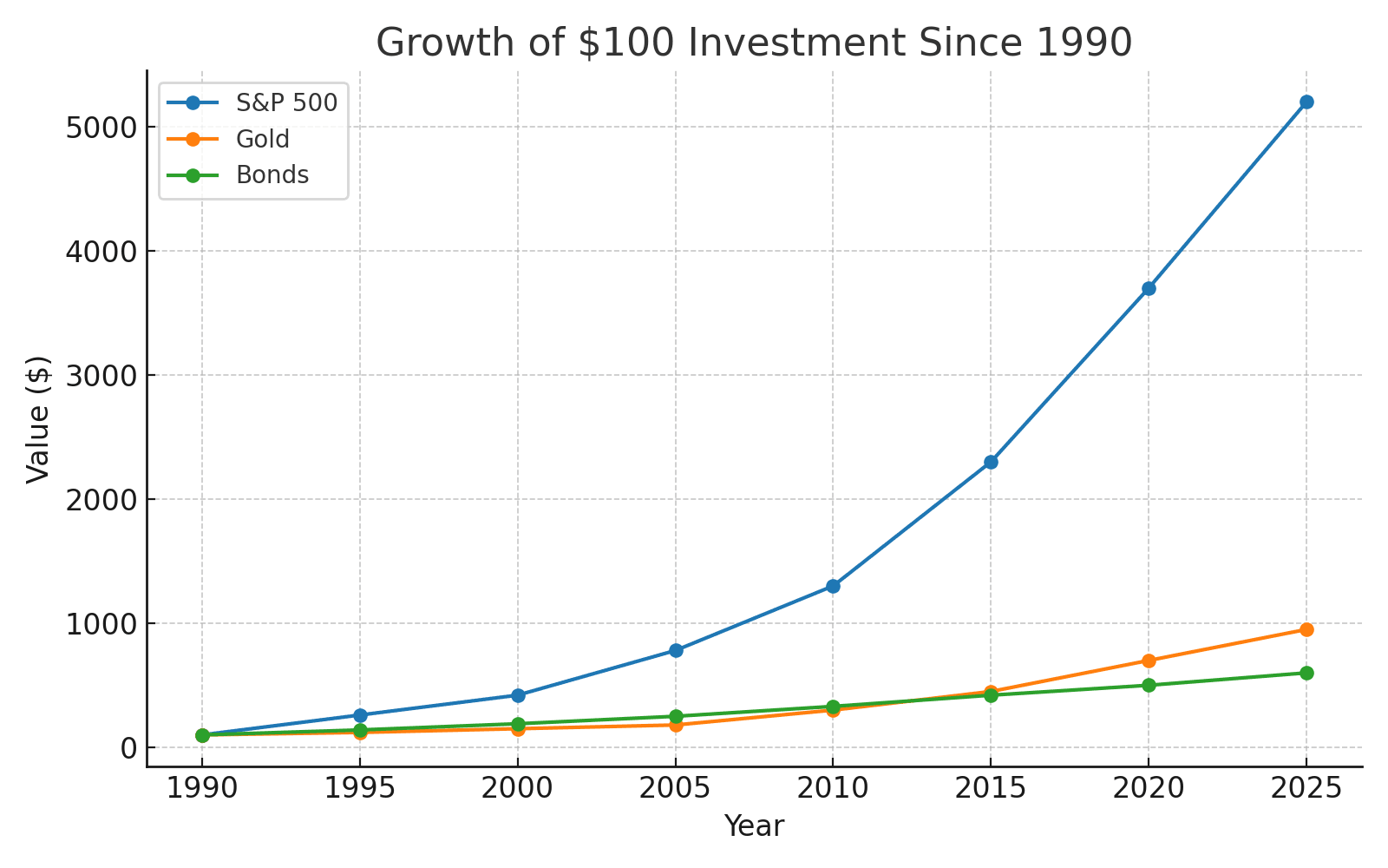 stock vs gold bonds