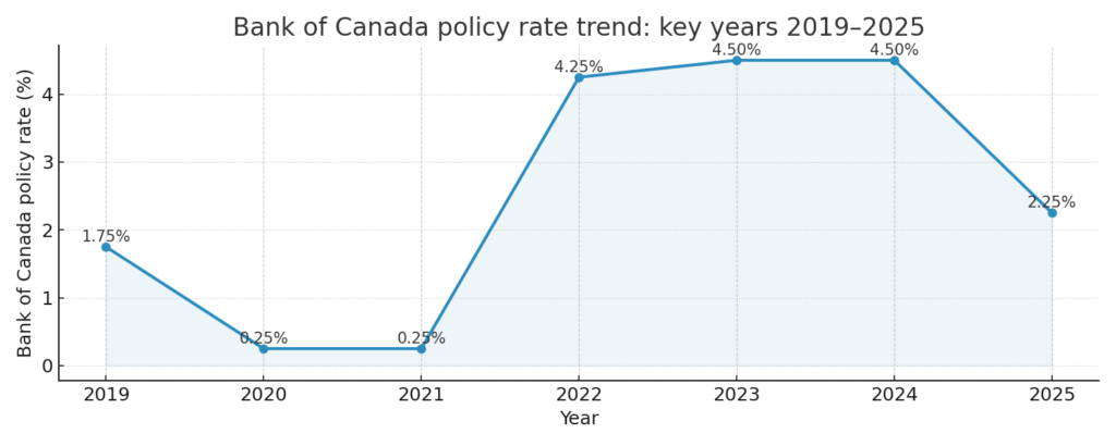 Line chart showing the Bank of Canada policy interest rate movement from 2019 through 2025, highlighting major rate hikes and cuts affecting short-term investment yields.