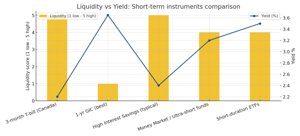 Dual-axis chart comparing liquidity scores and typical yield ranges of Canadian short-term investments such as savings accounts, cashable GICs, fixed GICs, treasury bills, and short duration ETFs.