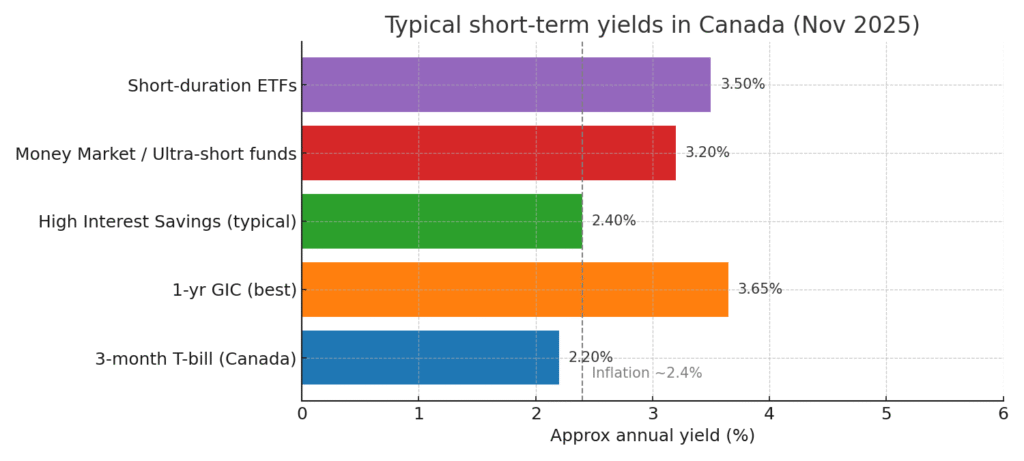 Bar chart showing 2025 Canadian short-term investment yields including high interest savings accounts, GICs, treasury bills, money market funds, and short duration ETFs compared against current inflation levels. short-term investments in Canada.