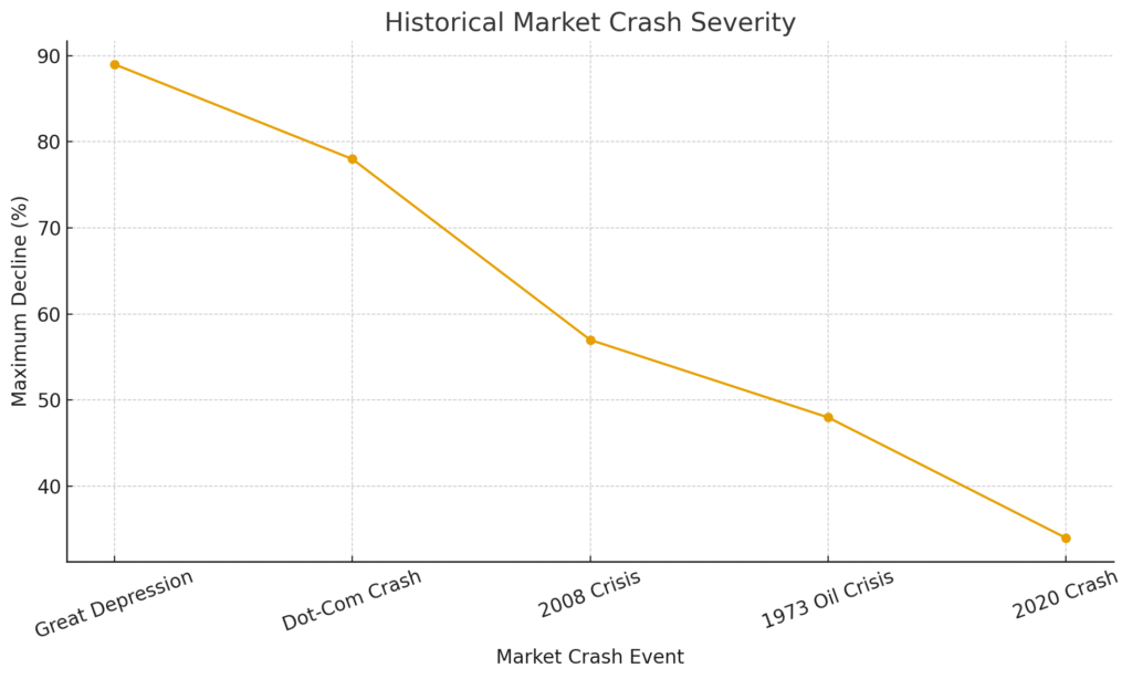 US Stock Market History: Major Crashes, Growth Trends, and Investment Lessons for 2026 4 US historical market crash in percentage graph chart