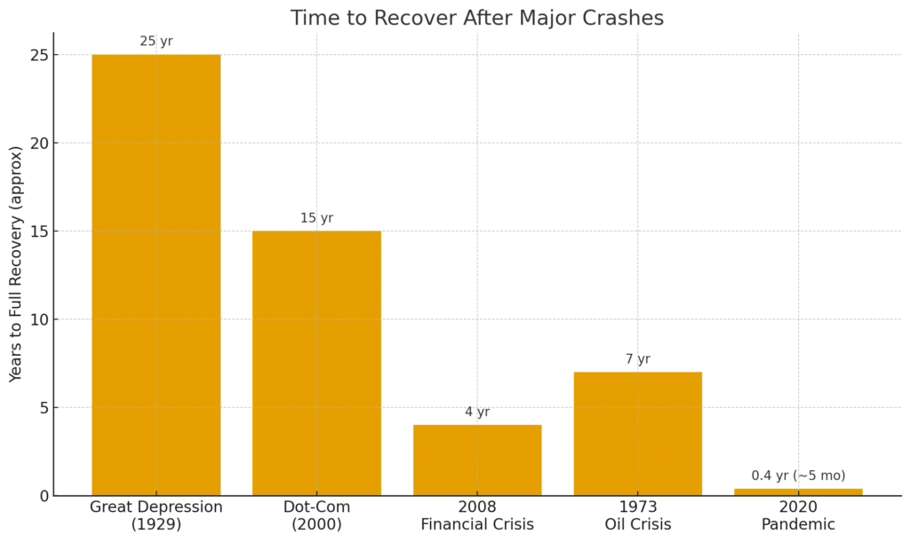 US Stock Market History: Major Crashes, Growth Trends, and Investment Lessons for 2026 3 image 1