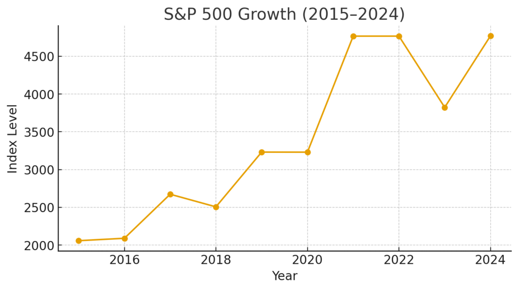 US Stock Market History: Major Crashes, Growth Trends, and Investment Lessons for 2026 2 S&P 500 last 10 years growth chart
