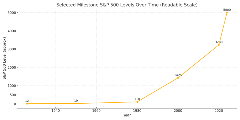 US Stock Market History: Major Crashes, Growth Trends, and Investment Lessons for 2026 1 US Stock Market History crash graph chart