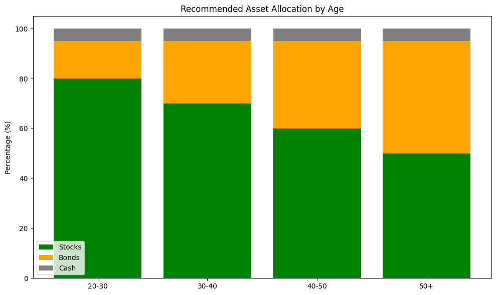Asset allocation by age