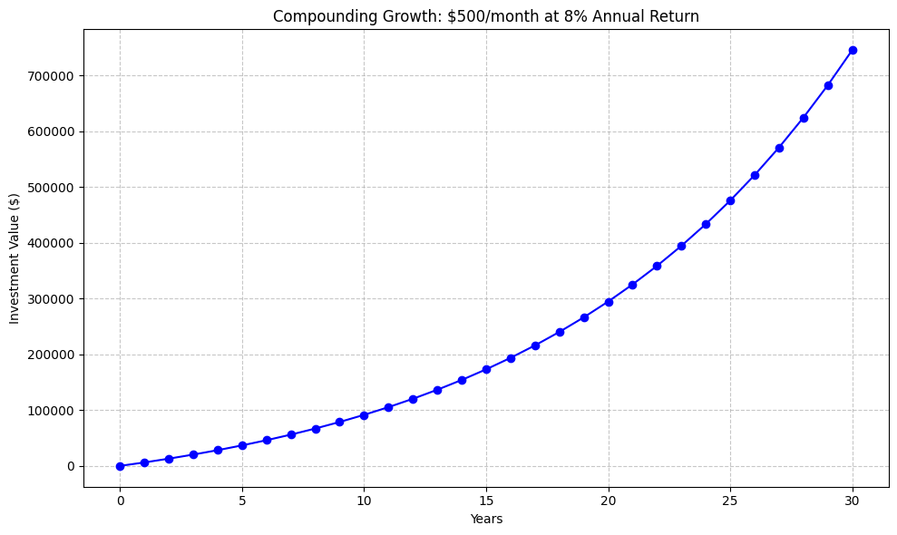 compounding growth chart