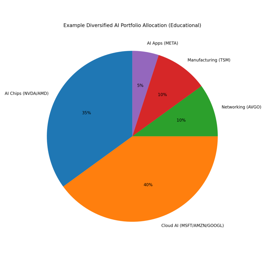Best AI Stocks to Watch in 2026 4 Recommended AI diversified portfolio