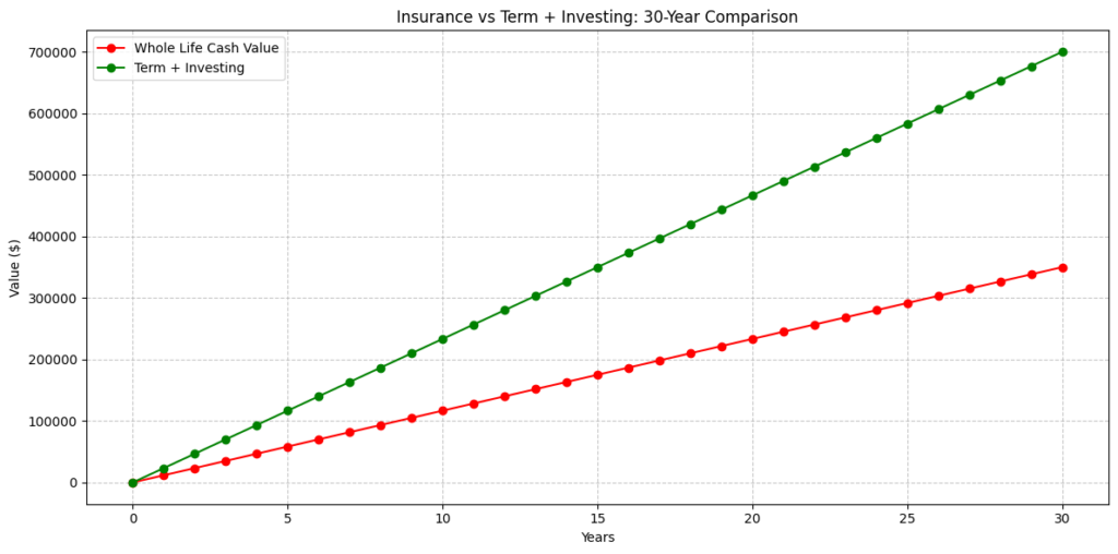whole life vs term + Investing cash value after 30 years - life insurance vs stocks